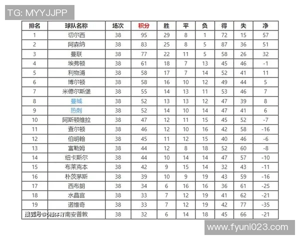 切尔西主场大胜阿森纳，英超积分榜上再次取得领先优势